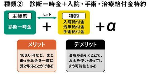 2:主契約が「診断一時金」タイプ