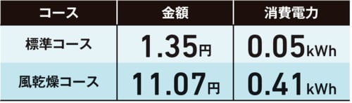 電気代:洗濯は普通ですが乾燥の10円以上はネック イメージ