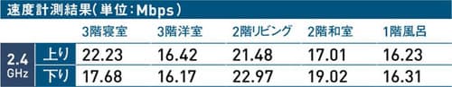 16位: 家の全ポイントで速度が伸びませんでした Wi-Fi中継機おすすめ イメージ