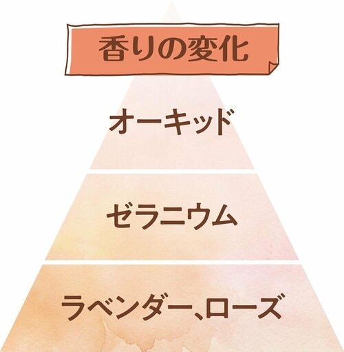 香りの変化 香水おすすめ イメージ