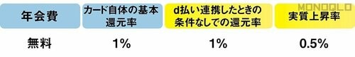 普通のdカードを作ると「0.5%」の得になります QRコード決済おすすめ イメージ3