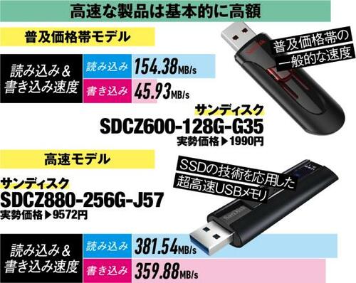 ④読み書き速度……USBメモリのデータ転送速度と価格は比例します