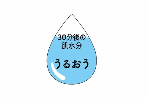 肌のカサカサもケアできる イメージ