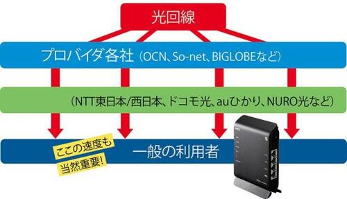 ［契約回線］高速通信したいならネット回線の見直しも必要 イメージ