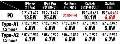 【⑦中型&多ポート】Type-Aのポート数を重視するならNimasoの3ポート45W イメージ19