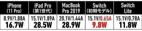 【②小型&高出力タイプ】持ち歩きと出力を両立したいならRAVPowerの薄型45W イメージ13