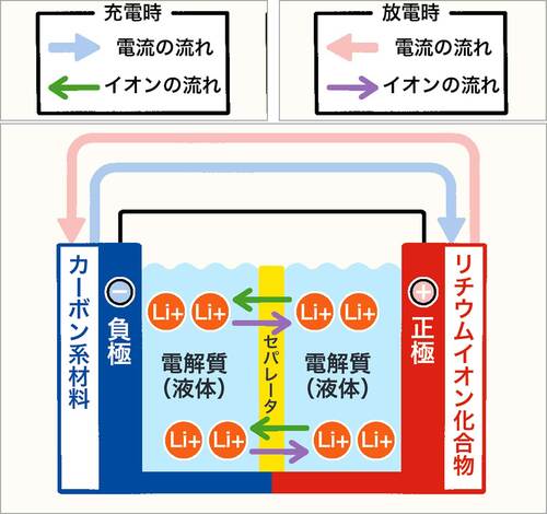 リチウムイオンバッテリーの仕組みと発火の原因 新世代モバイルバッテリーおすすめ イメージ