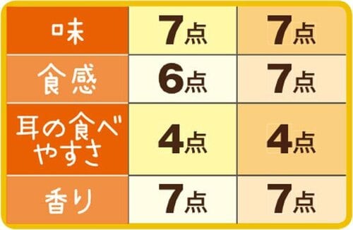 ［総合72点］超熟の山型のトーストはサクサク感が楽しい！ イメージ3