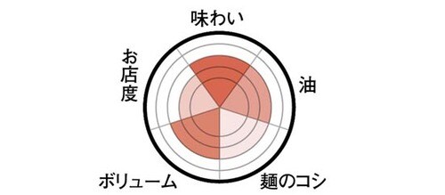 野菜の旨味ともぴったりマヨらーめん