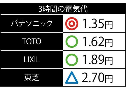 【比較その2】電気代には差があります