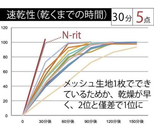 8位: N・rit「スポーツ・クーリングマスク」