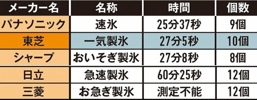 【この機能に注目】最速ならずも……27分で製氷完了 冷蔵庫おすすめ イメージ