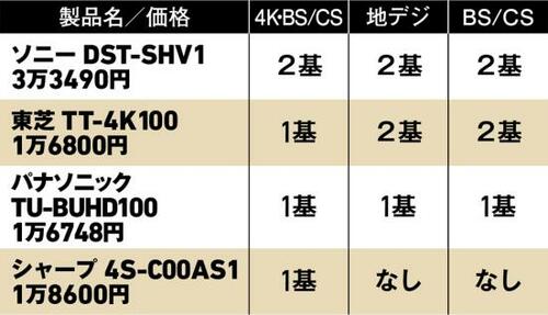 4K裏番組対応はソニーしかない! イメージ
