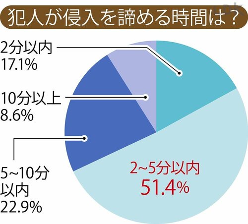 犯人が侵入を諦める時間の調査結果 窓用補助錠おすすめ イメージ