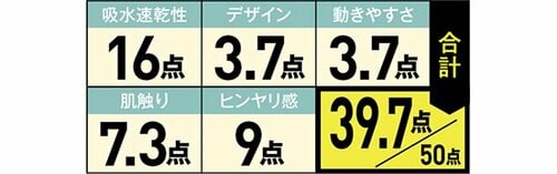15位: シルキータッチで瞬間的な冷たさもあります