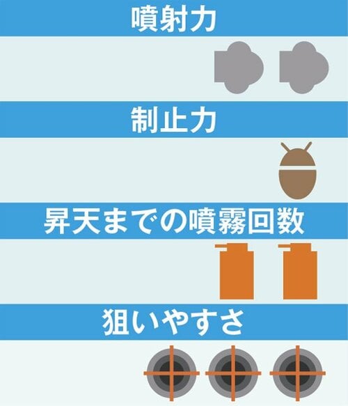 10位: 殺虫力はそこそこだが噴射後もターゲット止まらず 殺虫剤スプレーおすすめ イメージ