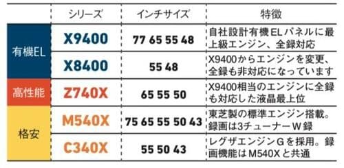 東芝の4Kテレビのラインナップ