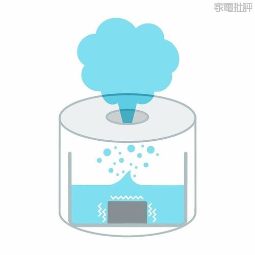 ③超音波式加湿器：霧吹きのイメージ 加湿器おすすめ イメージ