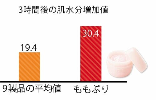ベスコスの理由:平均値の約1.5倍の水分値をキープ イメージ