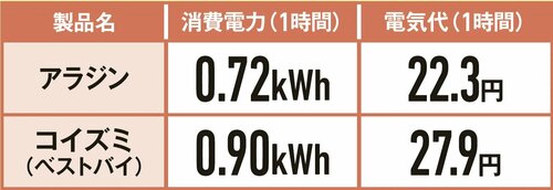 【消費電力】テストした5製品ではもっとも電気代が安い 電気ストーブ・遠赤外線ヒーターおすすめ イメージ