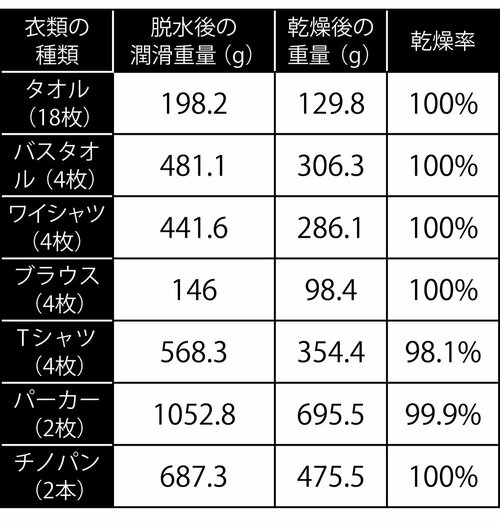 各衣類の平均乾燥率 ハイアール「FUWATO JZ-K90A」おすすめ イメージ