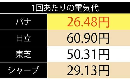 ベストな理由:他製品よりも電気代が安い イメージ