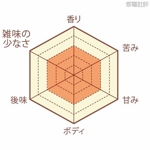 豆に合わせて抽出温度を変えられるミル付きメーカー! 高級コーヒーメーカーおすすめ イメージ