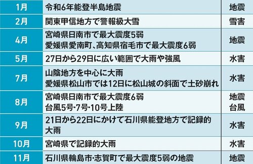 ▼2024年に起きた主な災害 ポータブル電源おすすめ イメージ