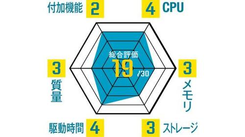 長時間ネットを楽しむなら目に優しいAspire 3 イメージ2
