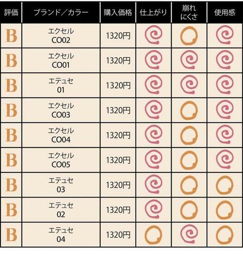 眉マスカラの評価