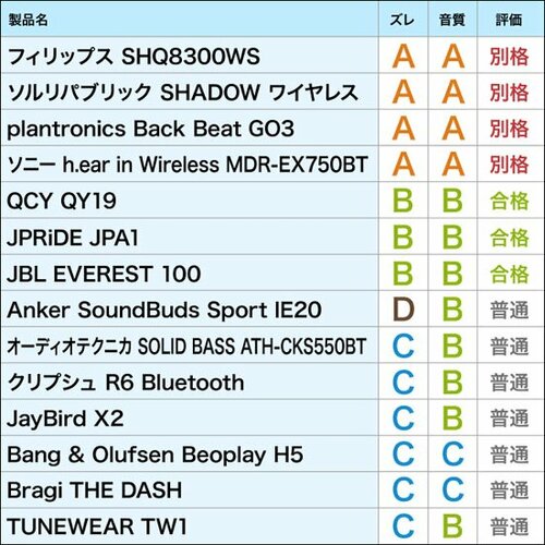 bluetooth:ワイヤレス:イヤホン:音楽:電話
