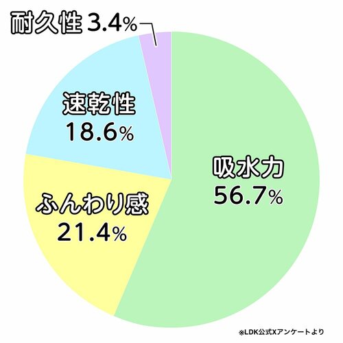 バスタオルで重視するポイントは？ バスタオルおすすめ イメージ