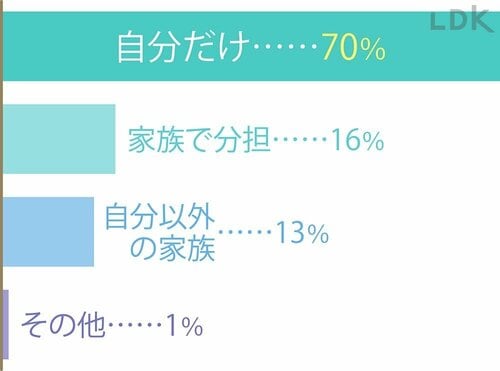 読者の7割がトイレ掃除担当者 トイレ洗剤おすすめ イメージ
