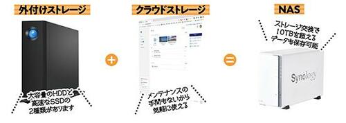 外付けストレージとクラウドのいいとこどり! イメージ