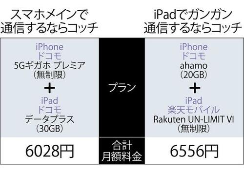通信プランの比較