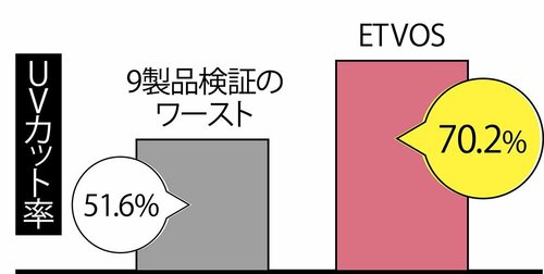 ベスコスの理由1:UVカット率70%超え! 紫外線防衛力は十分 イメージ