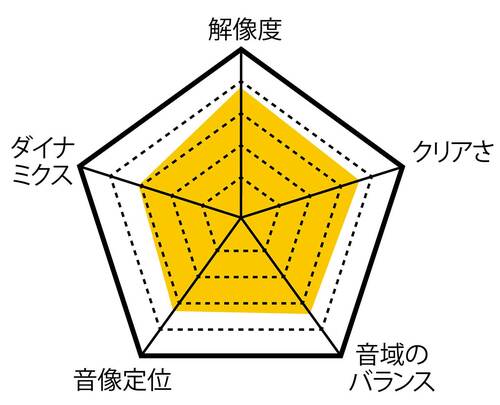 音質 エディファイアの格安オーディオおすすめ3選。年間ベストバイ＆高評価アイテムが集結おすすめ イメージ
