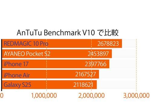ベンチマーク Androidゲーム機おすすめ イメージ