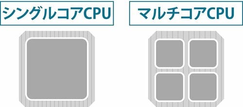 コア数とスレッド数 CPUおすすめ イメージ