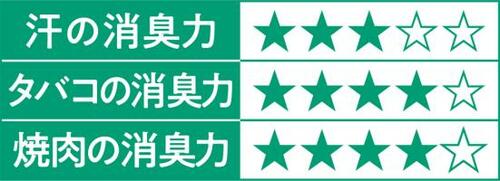 1位と香り違いだけどベストに及ばず