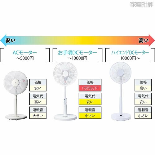 ハイエンドほどの機能はないが静かで電気代が安い1万円DCはハイコスパ! 安い扇風機のおすすめおすすめ イメージ