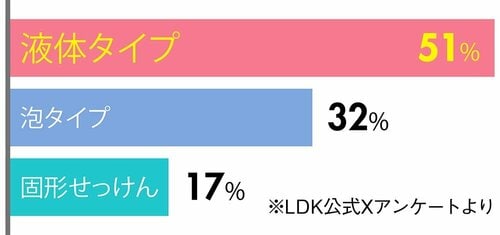 使用しているボディソープのタイプは？ プチプラボディソープおすすめ イメージ