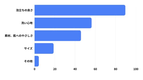 ボディタオルを選ぶときに気になるポイントは？ ボディタオルおすすめ イメージ