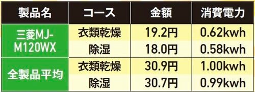 2時間で19円と平均の約3分の2の電気代! 三菱電機「SARARI MJ-M120WX」おすすめ イメージ