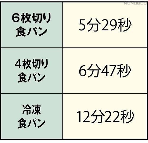 焼けるまでが長いのが難点 安いトースターおすすめ イメージ