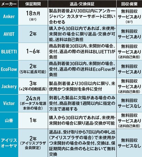保証はEcoFlow&Jackery、修理は日本勢がやや優勢です(※1) ポータブル電源おすすめ イメージ