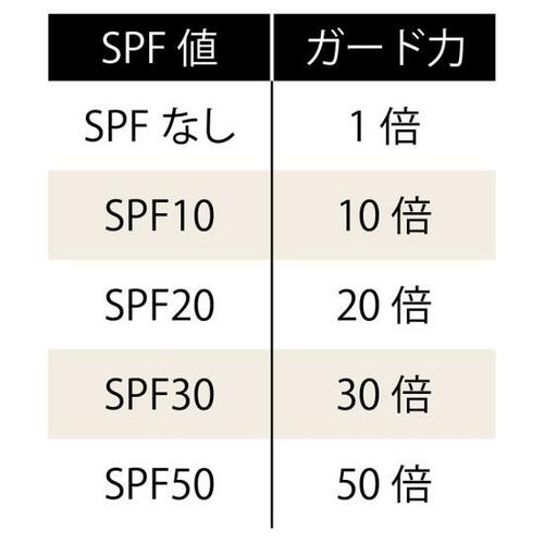 A.SPFは肌表面、PAは真皮層へのダメージ防御力!