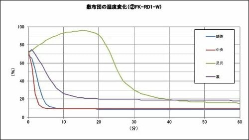「FK-RD1（新製品）」のテスト結果は？ イメージ