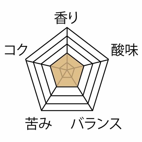 おいしさ:△ コーヒー豆おすすめ イメージ