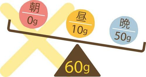 ポイント1:夜にドカンととっても筋肉が減ってしまう